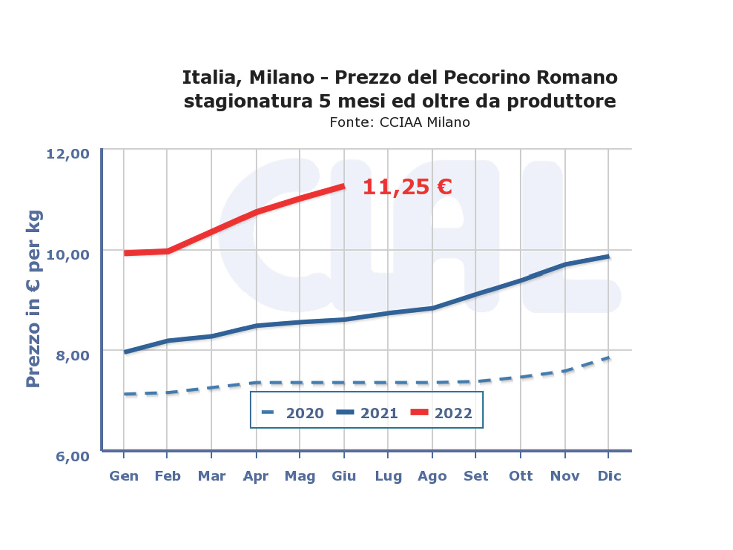 Where did the Pecorino Romano Go?