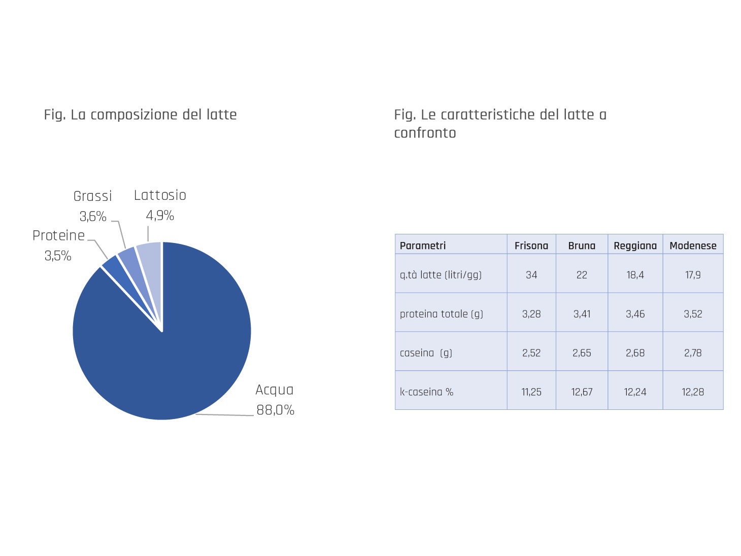 Composizione e caratteristiche del latte