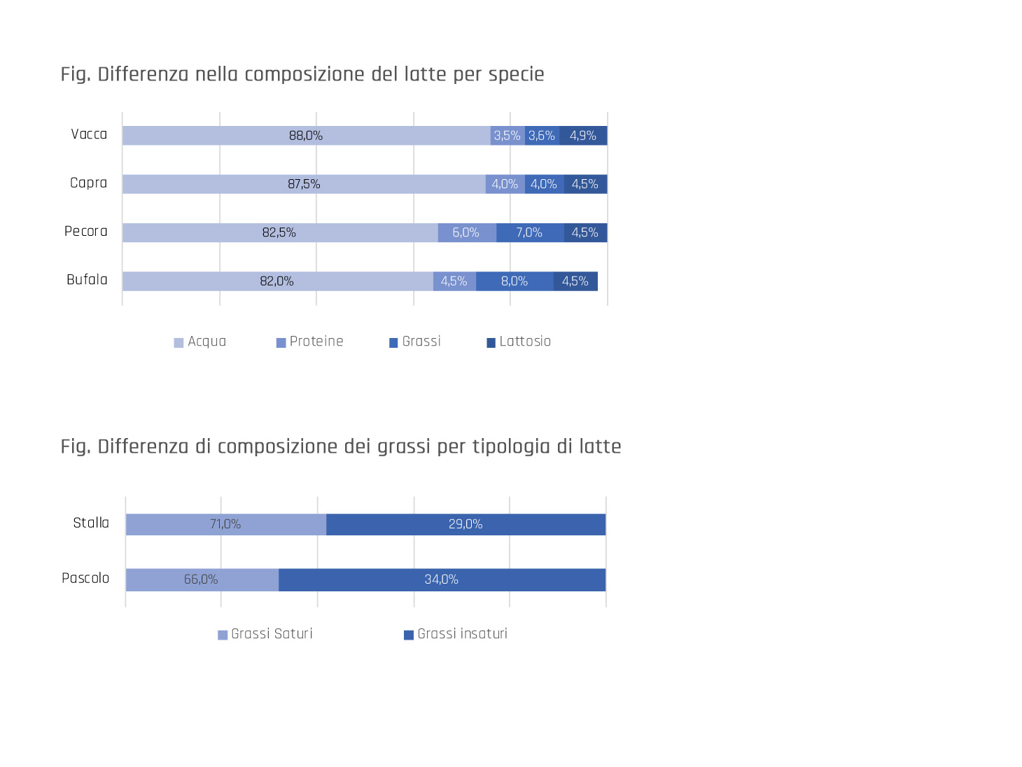 Composizione latte e grassi per tipologia