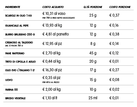 food cost per porzione gnocchetti di pane, scarole, crema di taleggio e guanciale croccante