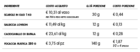 food cost focaccia con scarole