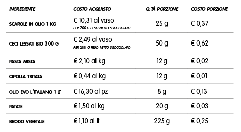 food cost pasta ceci scarole