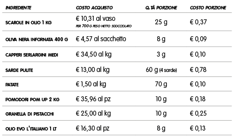 food cost involtino di sarde