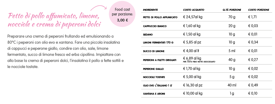 Pollo Food Cost